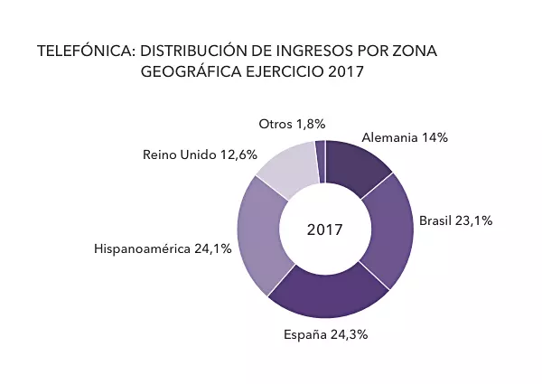 Telefónica_ingresos_zona_geográfica